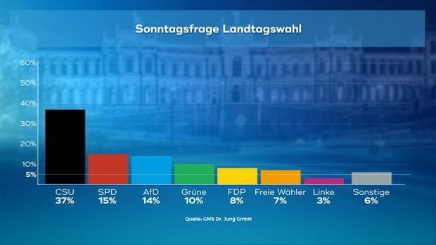 171130_Sonntagsfrage_Landtagswahl